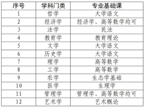 2022年浙江普通专升本考哪几科？