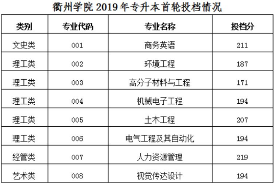 衢州学院专升本近几年录取分数线