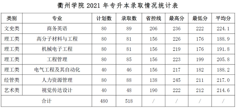 衢州学院专升本近几年录取分数线