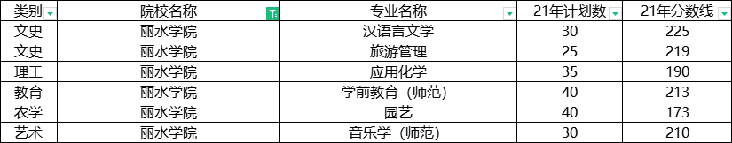 浙江丽水学院专升本近几年录取分数线情况！