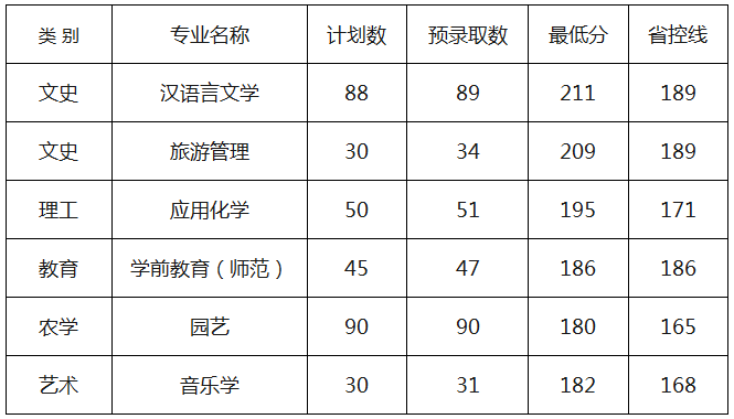 浙江丽水学院专升本近几年录取分数线情况！