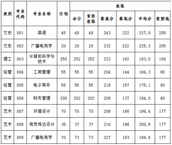 浙江宁波财经学院专升本近几年录取分数线！