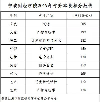 浙江宁波财经学院专升本近几年录取分数线！