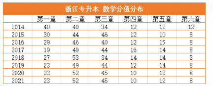 浙江专升本2022年高数备考冲刺方法！