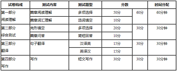 2023年浙江省专升本英语题型构成分值是多少？