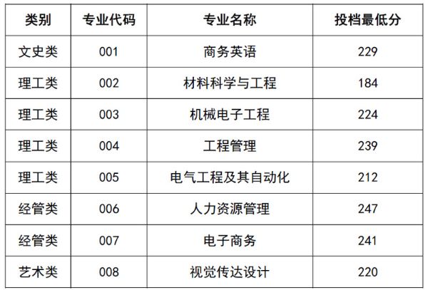 2022年浙江衢州专升本最低投档线是多少？