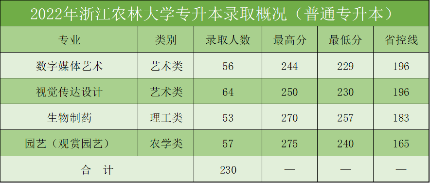 2024年浙江农林大学专升本招生计划及历年录取分数