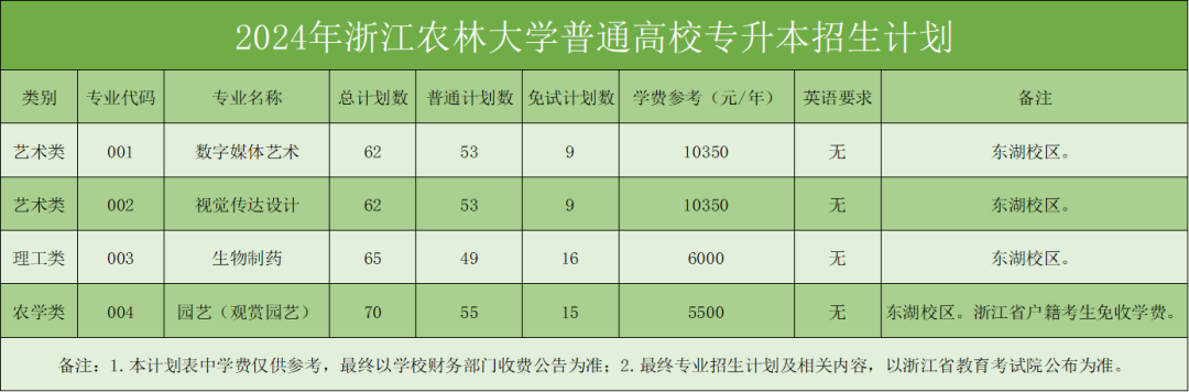 2024年浙江农林大学专升本招生计划及历年录取分数