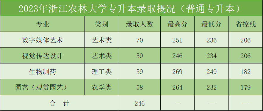 2024年浙江农林大学专升本招生计划及历年录取分数