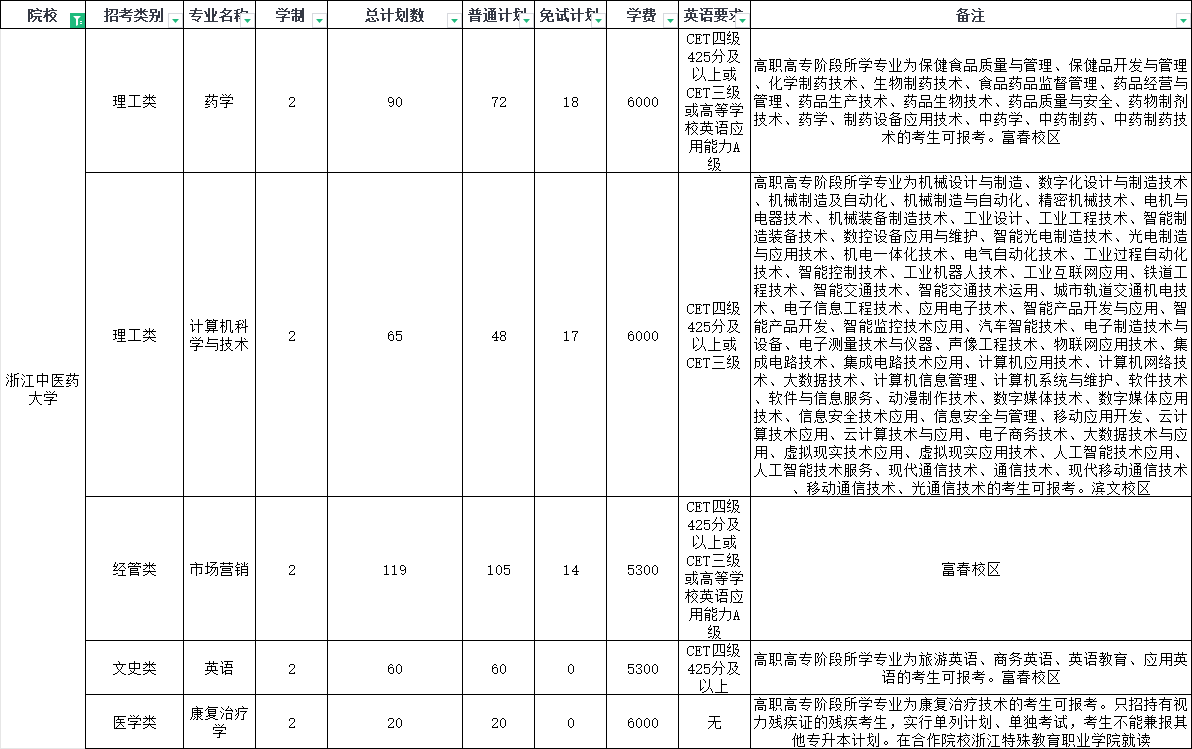 2024年浙江中医药大学专升本招生计划公布