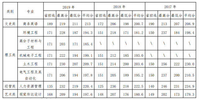 衢州市专升本录取分数线是多少?