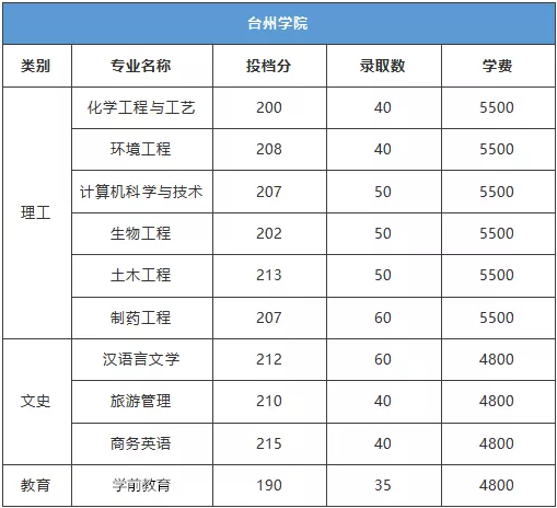 台州市专升本学费多少?