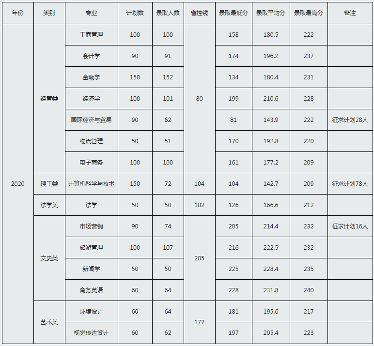 浙江工商大学杭州商学院专升本2019年-2021年分数线