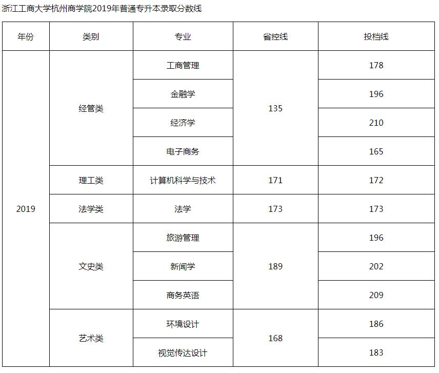 浙江工商大学杭州商学院专升本2019年-2021年分数线